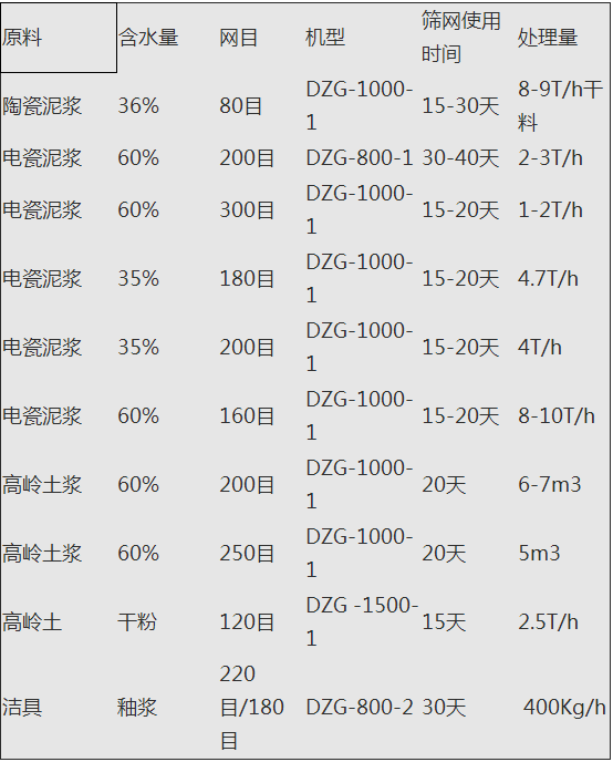 陶瓷專用振動篩
